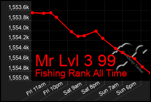 Total Graph of Mr Lvl 3 99