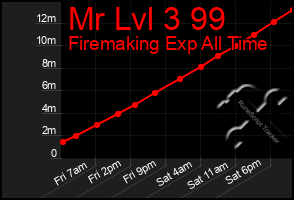 Total Graph of Mr Lvl 3 99