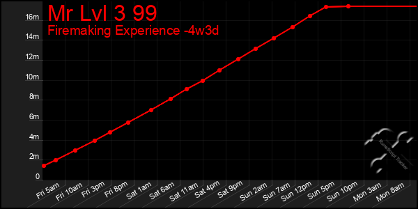 Last 31 Days Graph of Mr Lvl 3 99