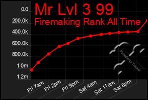 Total Graph of Mr Lvl 3 99