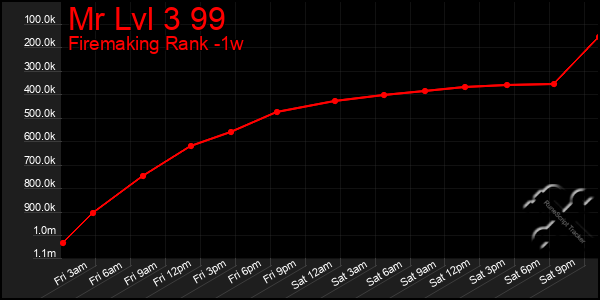 Last 7 Days Graph of Mr Lvl 3 99