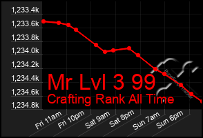 Total Graph of Mr Lvl 3 99