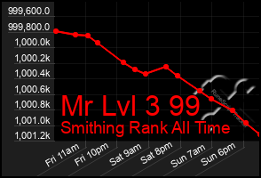 Total Graph of Mr Lvl 3 99