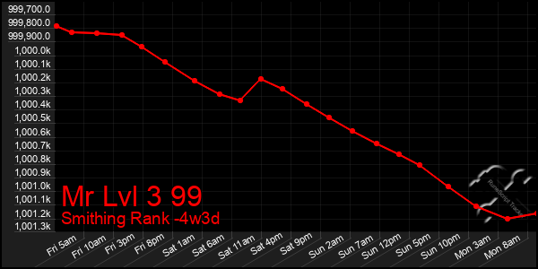 Last 31 Days Graph of Mr Lvl 3 99