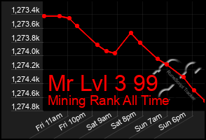 Total Graph of Mr Lvl 3 99