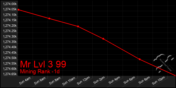 Last 24 Hours Graph of Mr Lvl 3 99