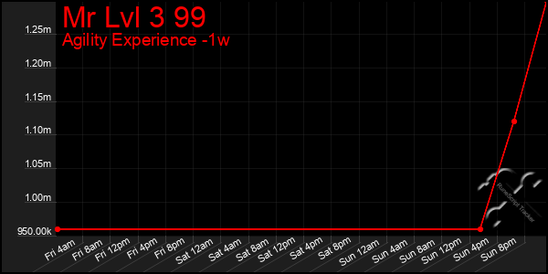 Last 7 Days Graph of Mr Lvl 3 99