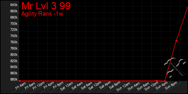 Last 7 Days Graph of Mr Lvl 3 99