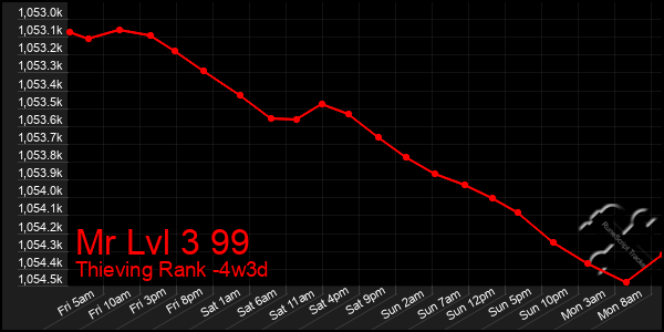 Last 31 Days Graph of Mr Lvl 3 99