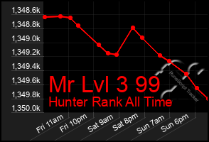 Total Graph of Mr Lvl 3 99