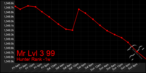 Last 7 Days Graph of Mr Lvl 3 99