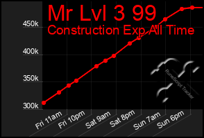 Total Graph of Mr Lvl 3 99