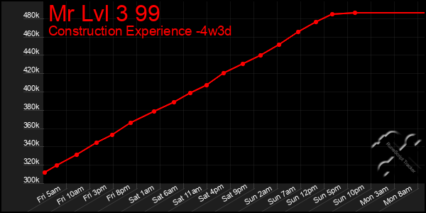 Last 31 Days Graph of Mr Lvl 3 99