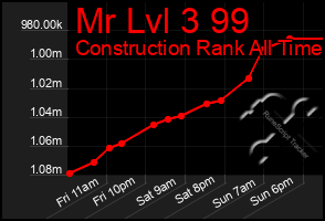 Total Graph of Mr Lvl 3 99