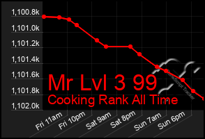 Total Graph of Mr Lvl 3 99