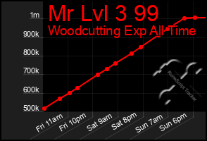 Total Graph of Mr Lvl 3 99