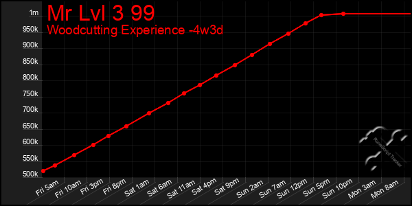 Last 31 Days Graph of Mr Lvl 3 99