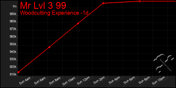 Last 24 Hours Graph of Mr Lvl 3 99