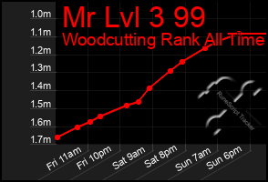 Total Graph of Mr Lvl 3 99