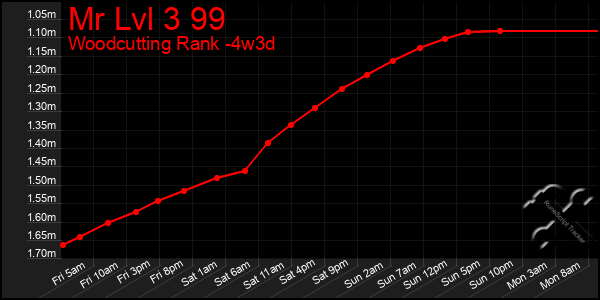 Last 31 Days Graph of Mr Lvl 3 99