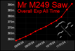 Total Graph of Mr M249 Saw