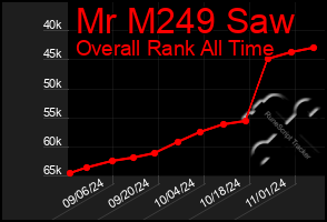 Total Graph of Mr M249 Saw