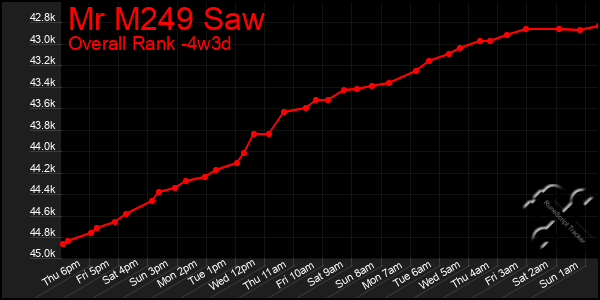 Last 31 Days Graph of Mr M249 Saw