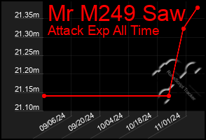 Total Graph of Mr M249 Saw