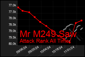 Total Graph of Mr M249 Saw