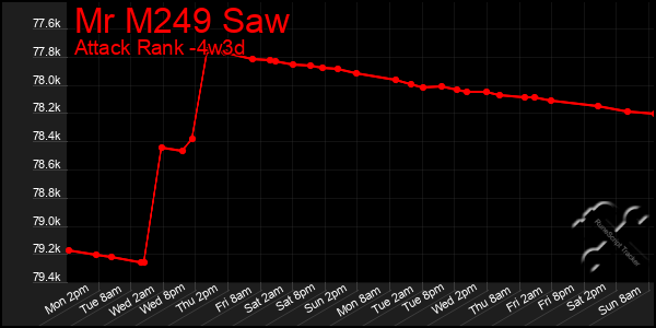 Last 31 Days Graph of Mr M249 Saw