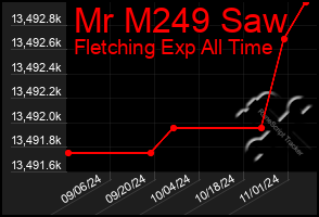 Total Graph of Mr M249 Saw