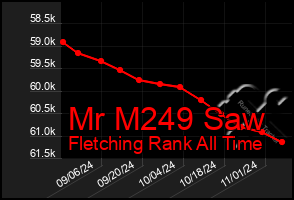 Total Graph of Mr M249 Saw