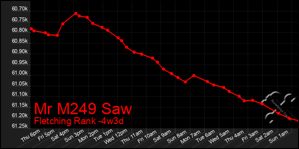 Last 31 Days Graph of Mr M249 Saw