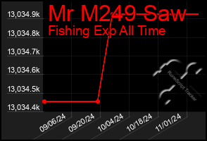 Total Graph of Mr M249 Saw