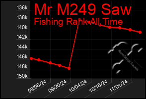 Total Graph of Mr M249 Saw