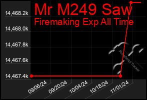 Total Graph of Mr M249 Saw