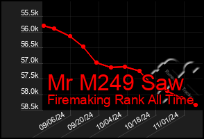 Total Graph of Mr M249 Saw