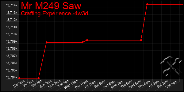 Last 31 Days Graph of Mr M249 Saw