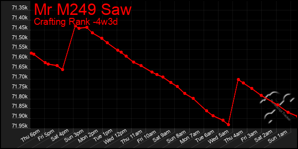 Last 31 Days Graph of Mr M249 Saw