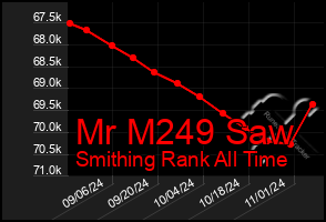 Total Graph of Mr M249 Saw