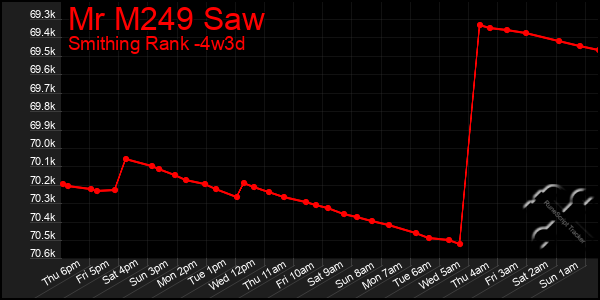 Last 31 Days Graph of Mr M249 Saw