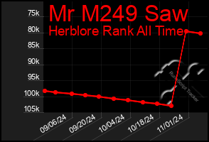 Total Graph of Mr M249 Saw