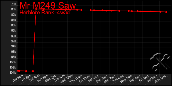 Last 31 Days Graph of Mr M249 Saw