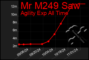 Total Graph of Mr M249 Saw