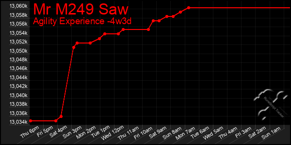 Last 31 Days Graph of Mr M249 Saw