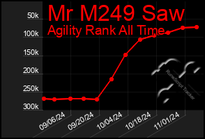 Total Graph of Mr M249 Saw