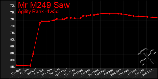 Last 31 Days Graph of Mr M249 Saw