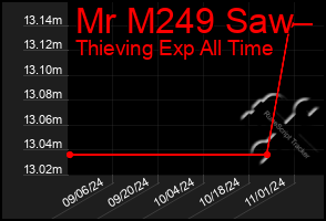 Total Graph of Mr M249 Saw