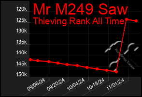 Total Graph of Mr M249 Saw