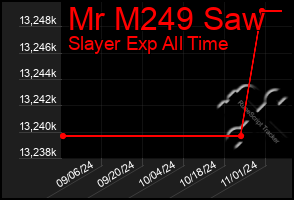 Total Graph of Mr M249 Saw